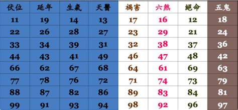 五鬼號碼|易經數字DNA解析